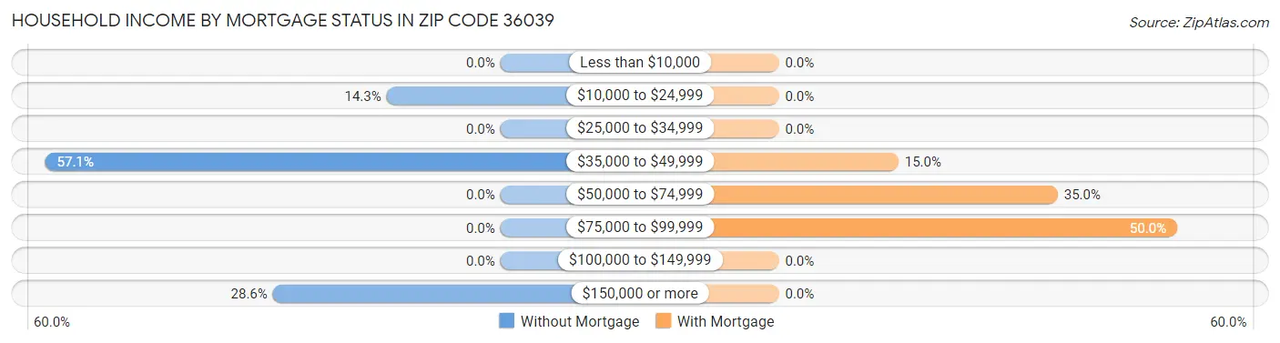 Household Income by Mortgage Status in Zip Code 36039