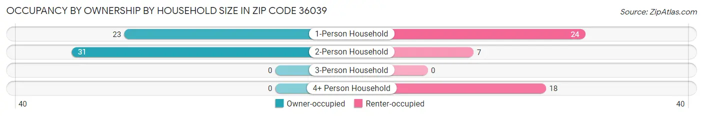 Occupancy by Ownership by Household Size in Zip Code 36039