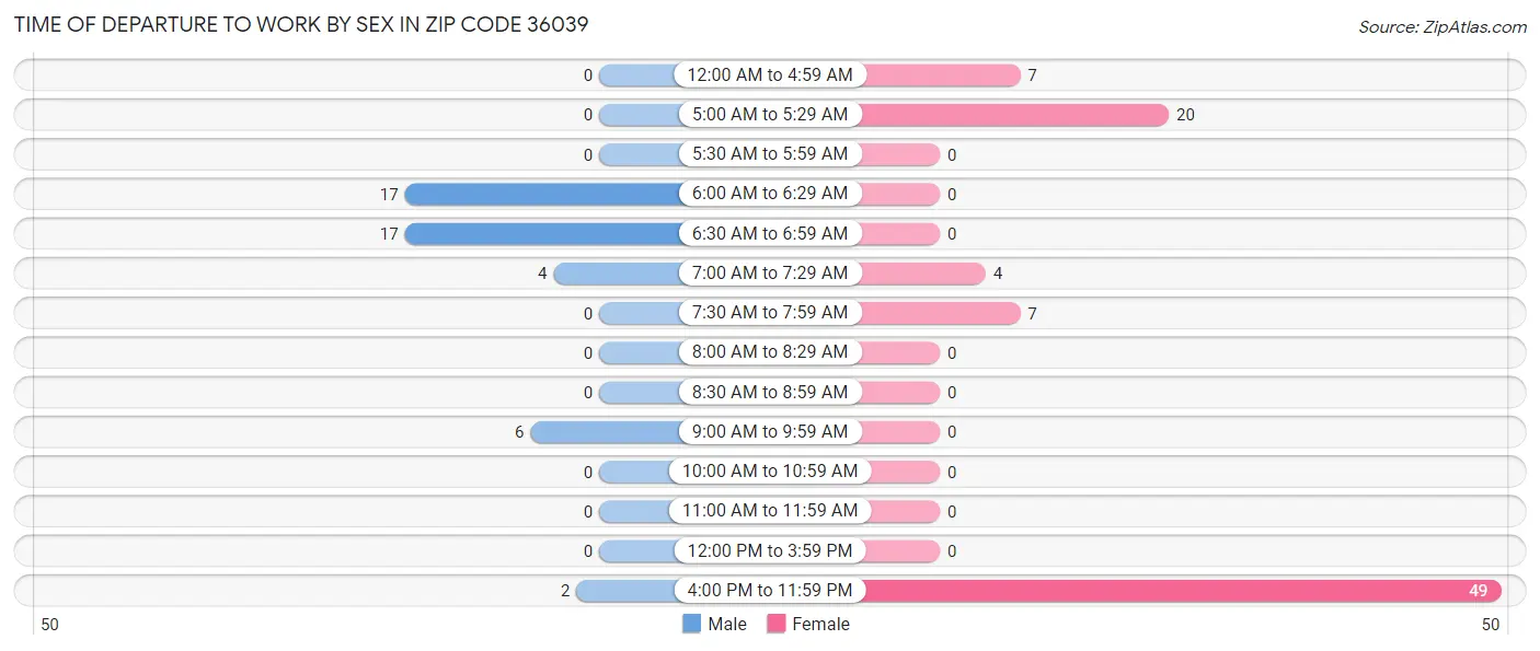 Time of Departure to Work by Sex in Zip Code 36039