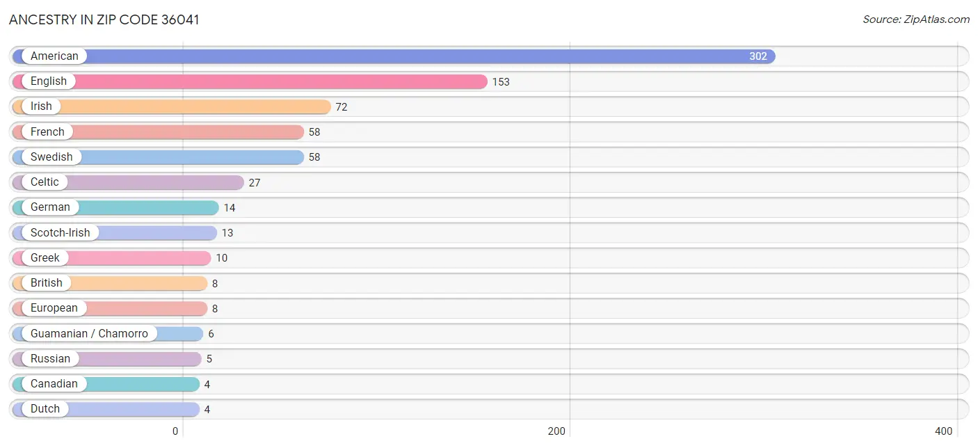 Ancestry in Zip Code 36041