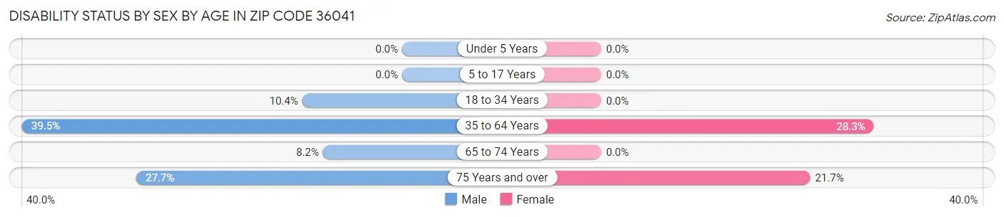 Disability Status by Sex by Age in Zip Code 36041