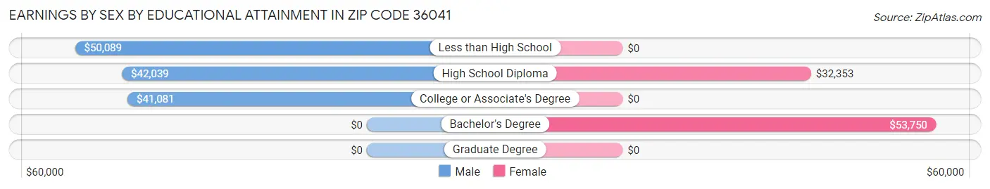 Earnings by Sex by Educational Attainment in Zip Code 36041