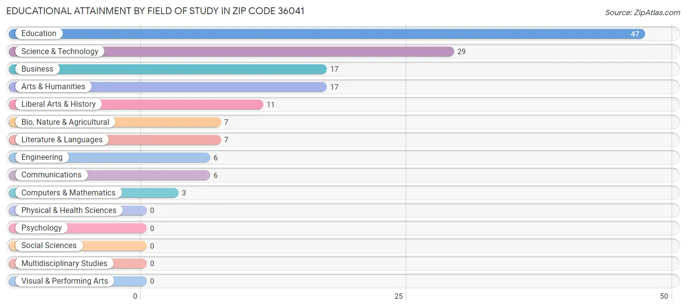 Educational Attainment by Field of Study in Zip Code 36041