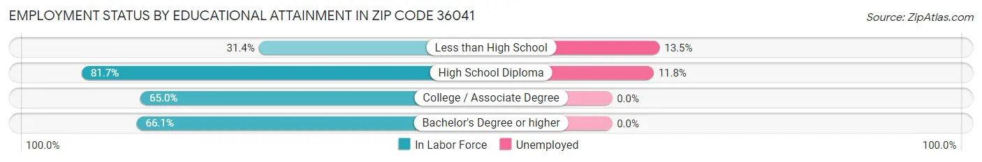 Employment Status by Educational Attainment in Zip Code 36041