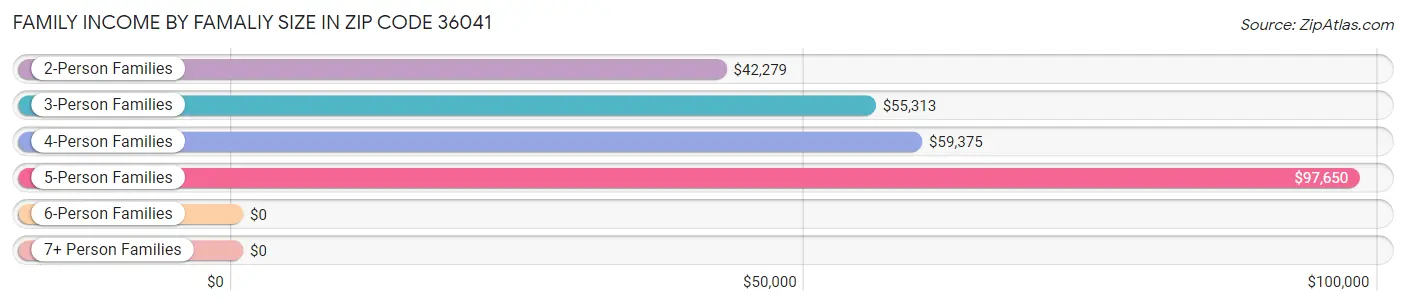 Family Income by Famaliy Size in Zip Code 36041