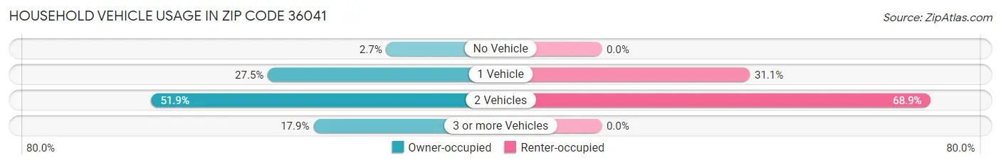 Household Vehicle Usage in Zip Code 36041