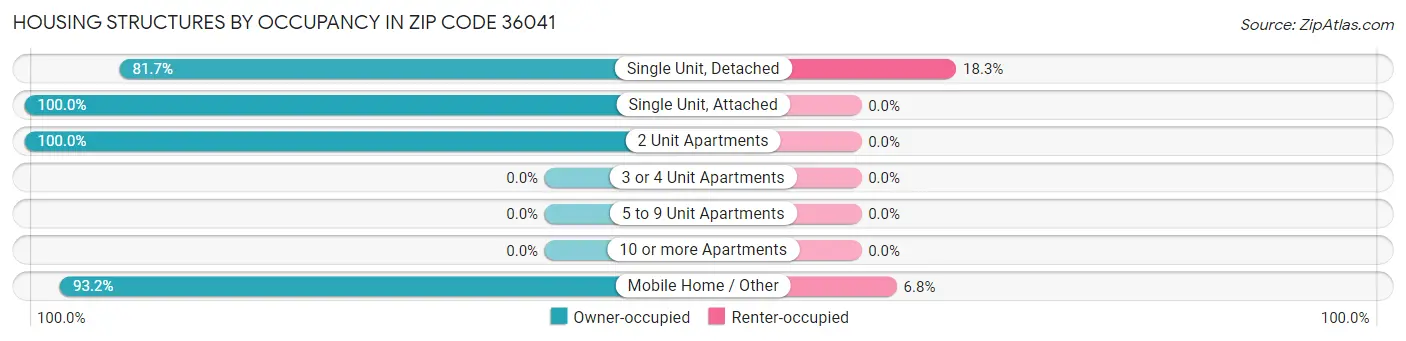 Housing Structures by Occupancy in Zip Code 36041