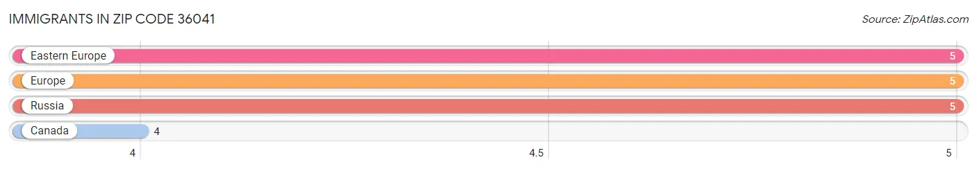 Immigrants in Zip Code 36041