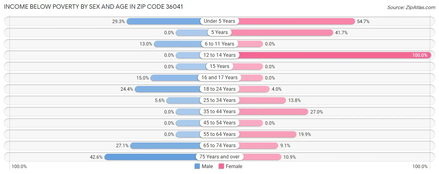 Income Below Poverty by Sex and Age in Zip Code 36041