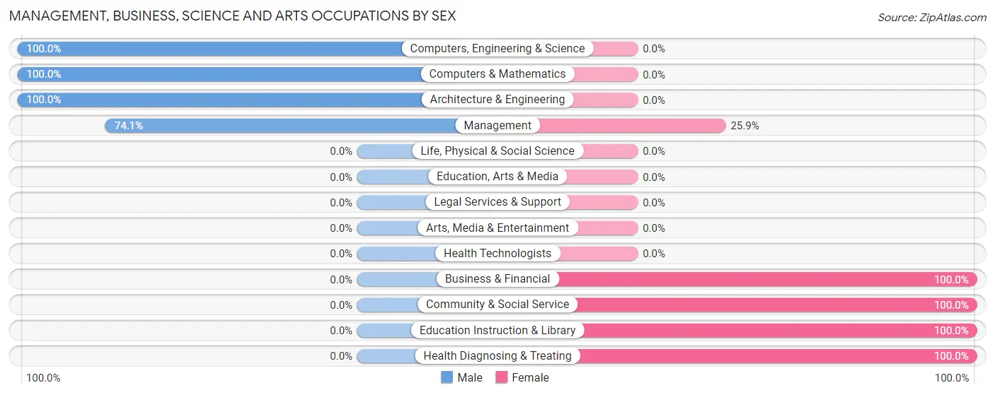 Management, Business, Science and Arts Occupations by Sex in Zip Code 36041
