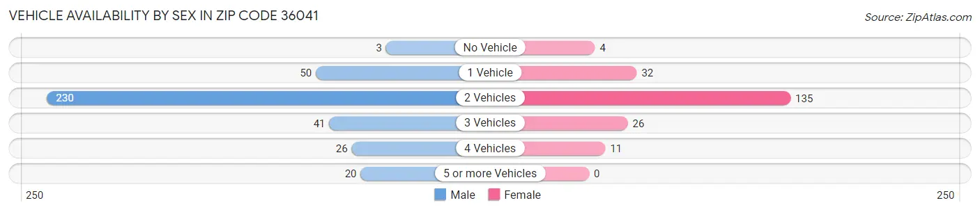 Vehicle Availability by Sex in Zip Code 36041