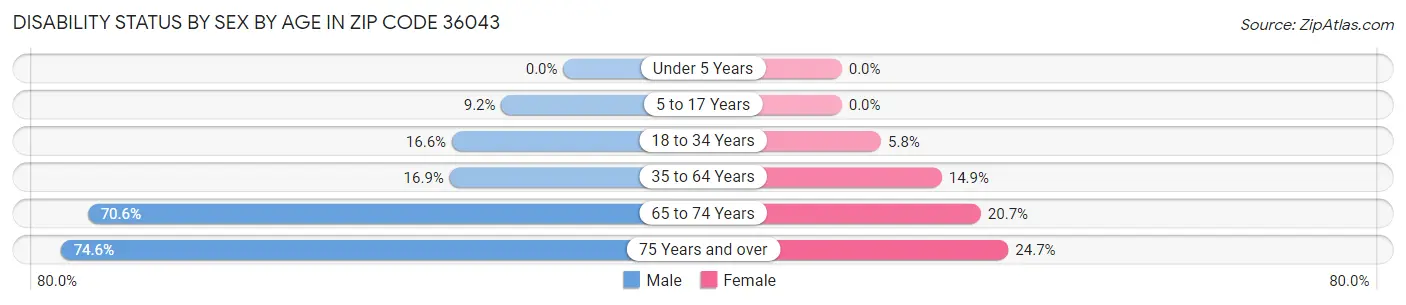 Disability Status by Sex by Age in Zip Code 36043