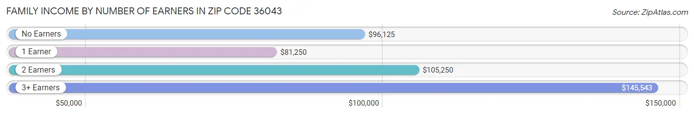 Family Income by Number of Earners in Zip Code 36043