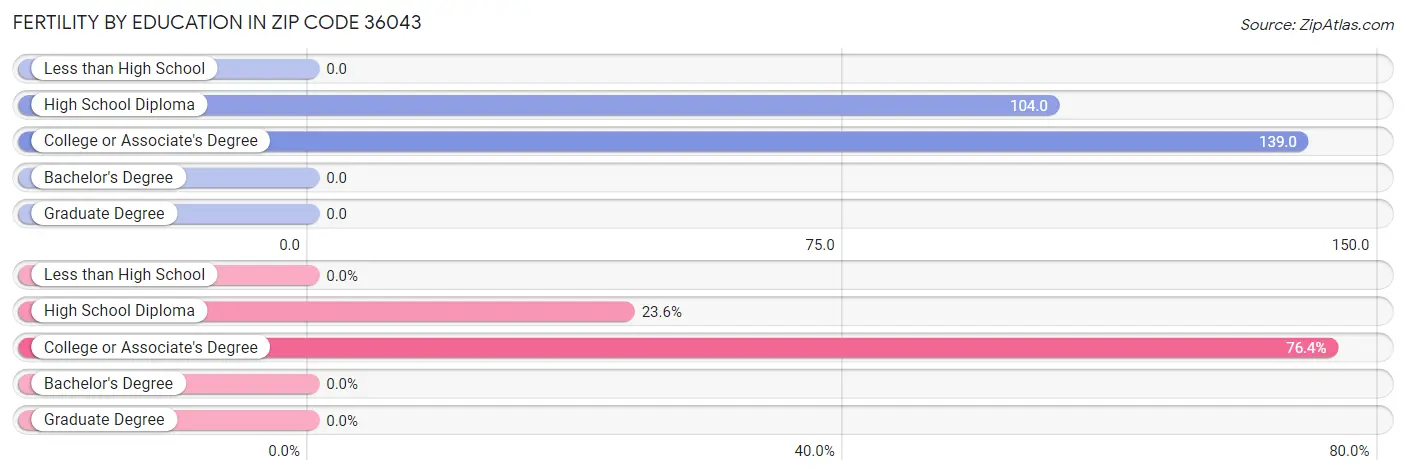 Female Fertility by Education Attainment in Zip Code 36043