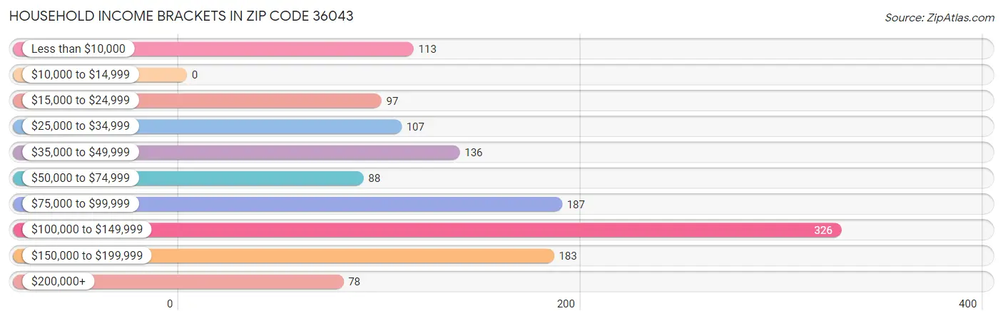 Household Income Brackets in Zip Code 36043