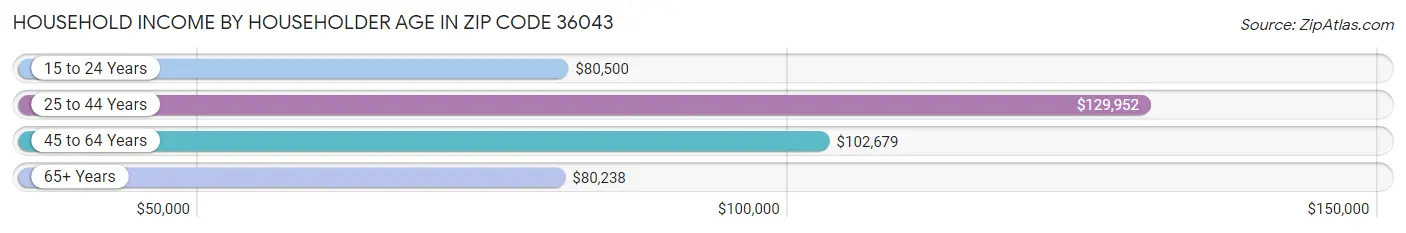 Household Income by Householder Age in Zip Code 36043