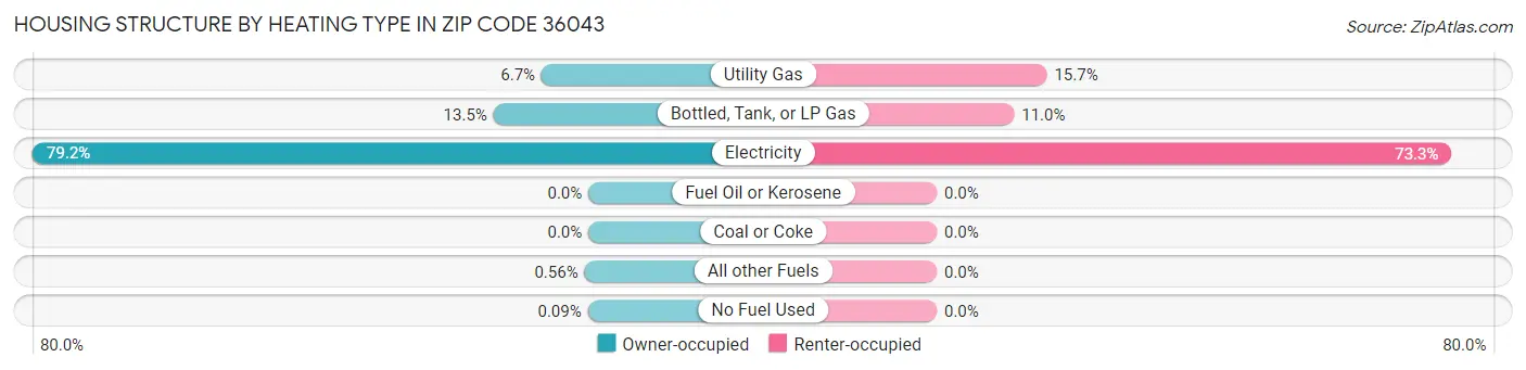 Housing Structure by Heating Type in Zip Code 36043