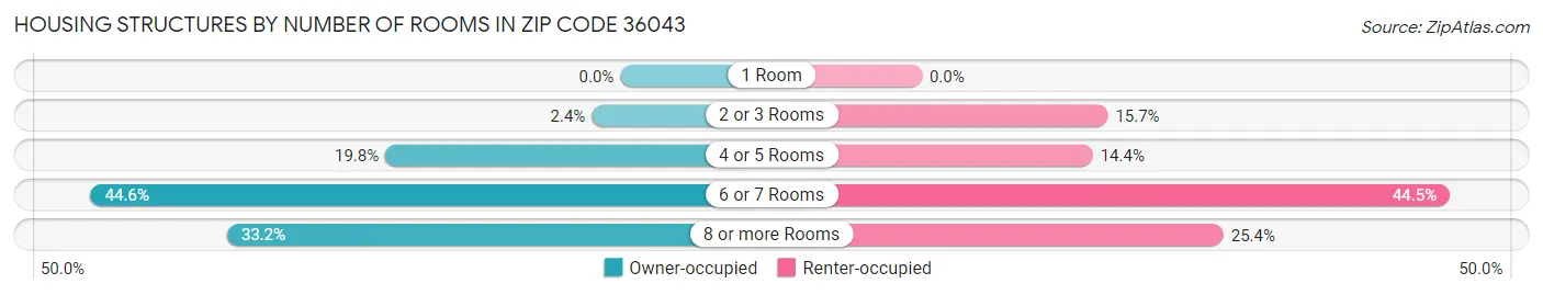 Housing Structures by Number of Rooms in Zip Code 36043