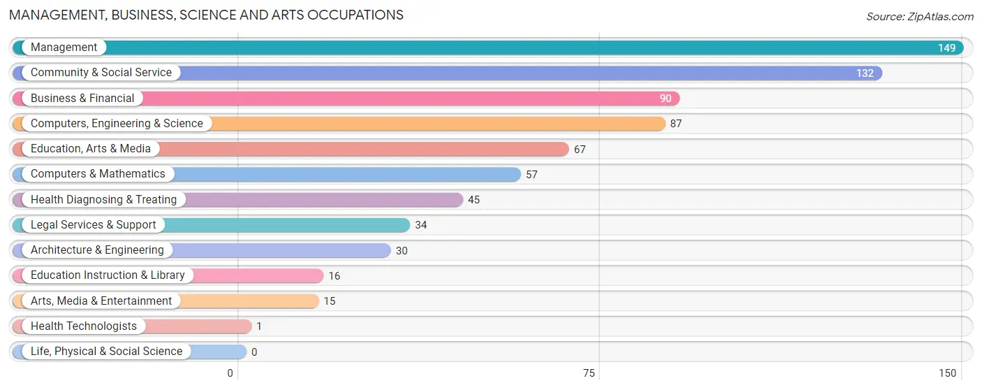 Management, Business, Science and Arts Occupations in Zip Code 36043