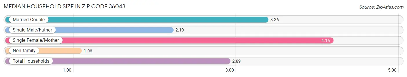 Median Household Size in Zip Code 36043