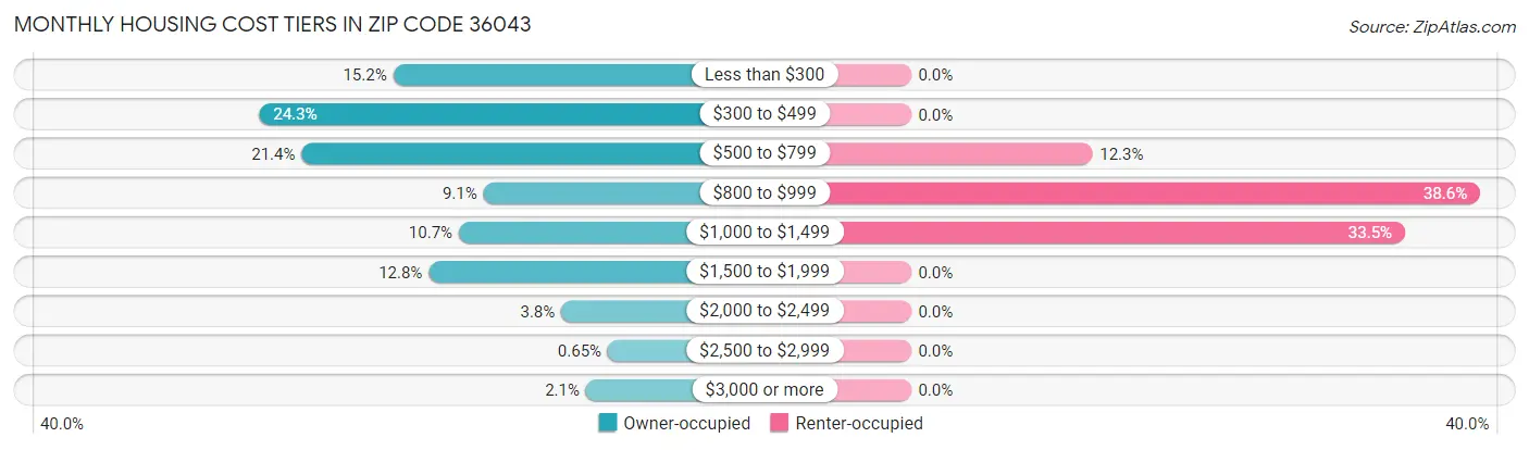 Monthly Housing Cost Tiers in Zip Code 36043