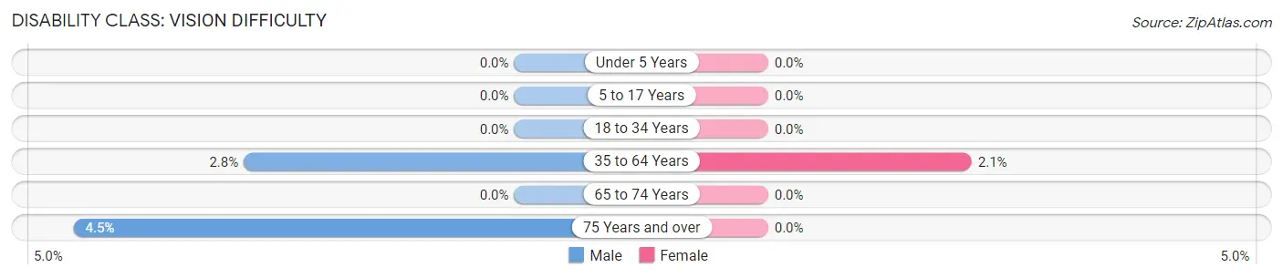 Disability in Zip Code 36043: <span>Vision Difficulty</span>