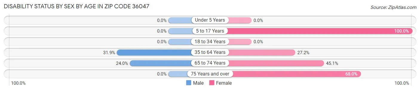 Disability Status by Sex by Age in Zip Code 36047