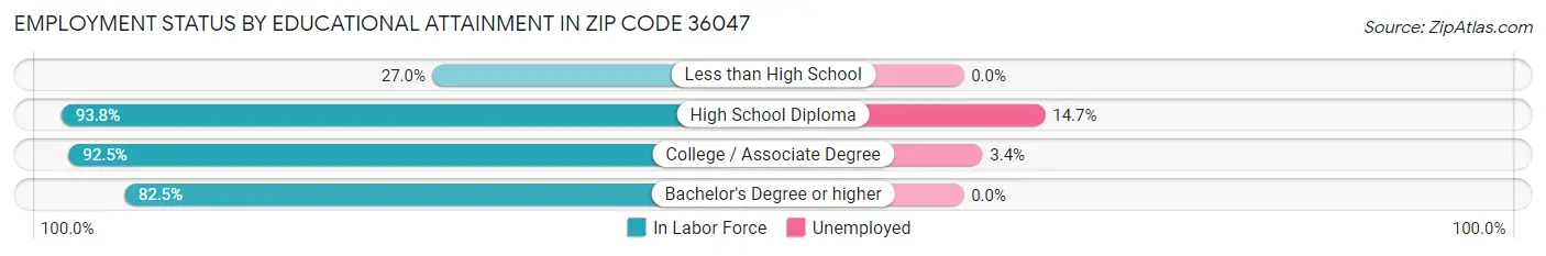 Employment Status by Educational Attainment in Zip Code 36047