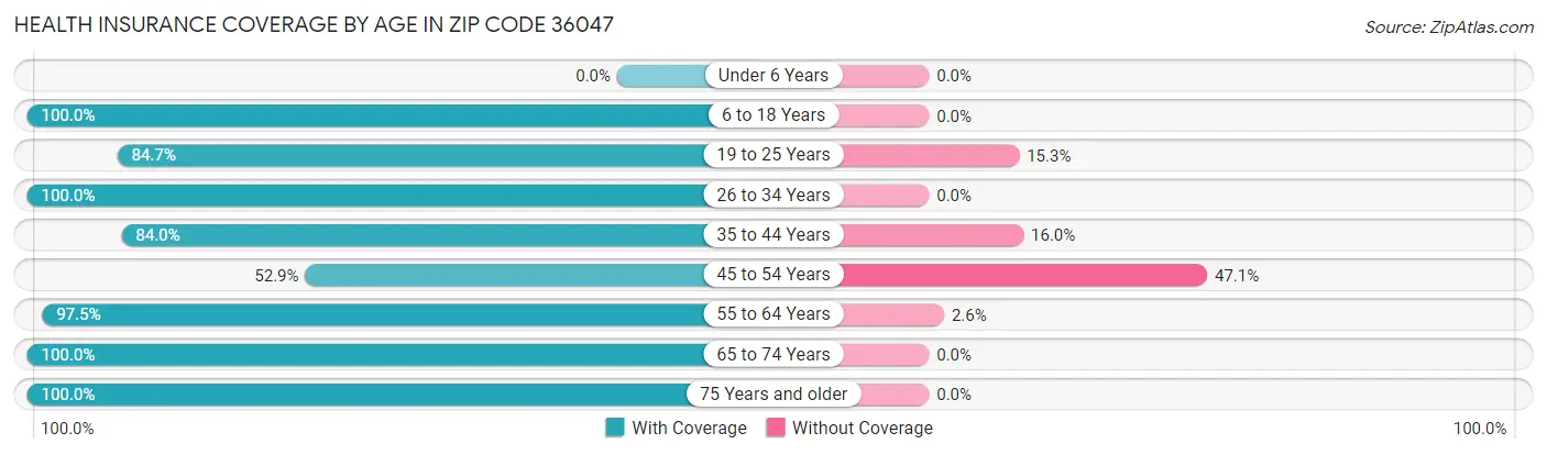 Health Insurance Coverage by Age in Zip Code 36047