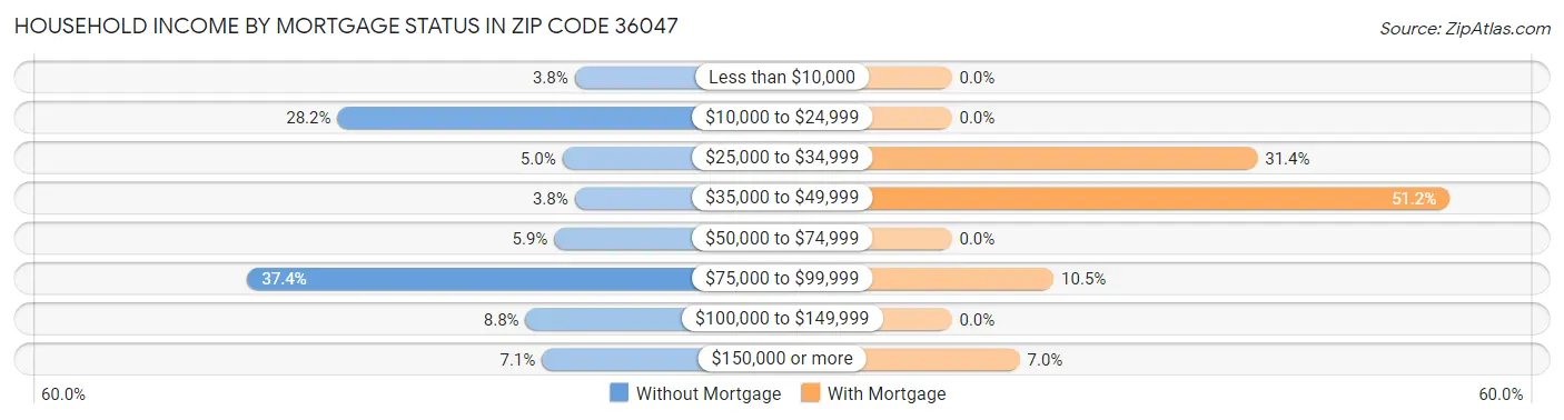 Household Income by Mortgage Status in Zip Code 36047
