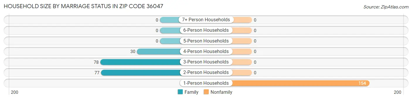 Household Size by Marriage Status in Zip Code 36047