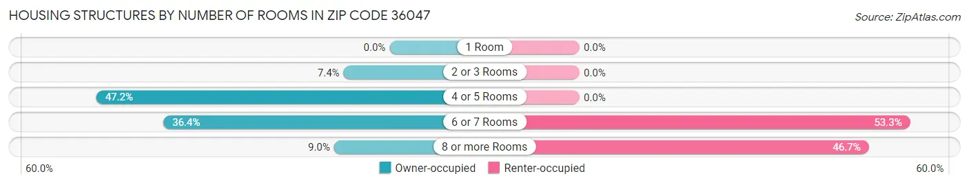 Housing Structures by Number of Rooms in Zip Code 36047