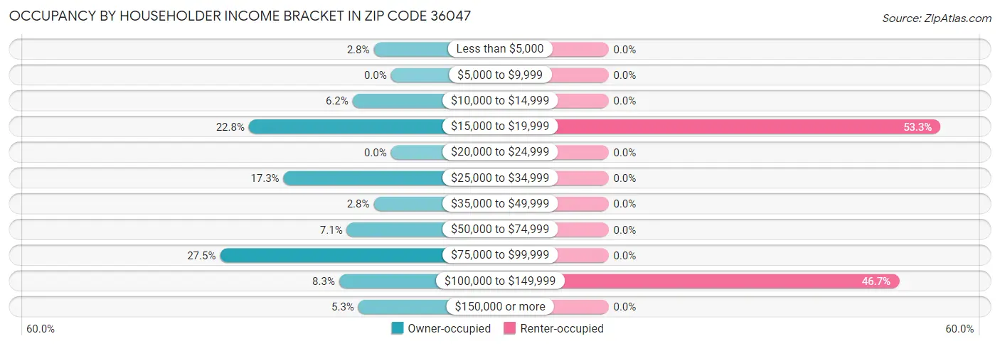 Occupancy by Householder Income Bracket in Zip Code 36047