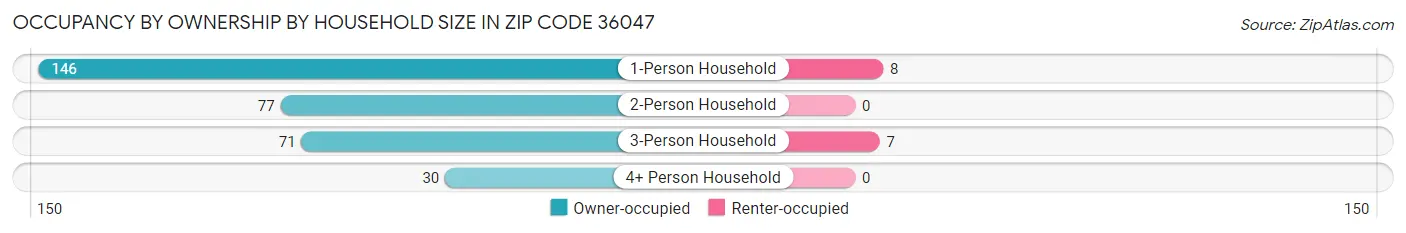 Occupancy by Ownership by Household Size in Zip Code 36047