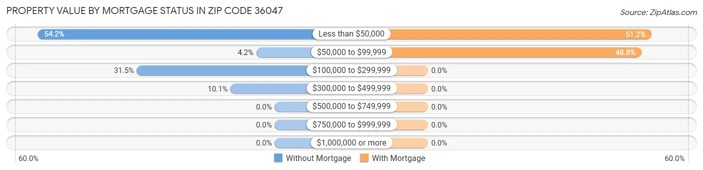 Property Value by Mortgage Status in Zip Code 36047