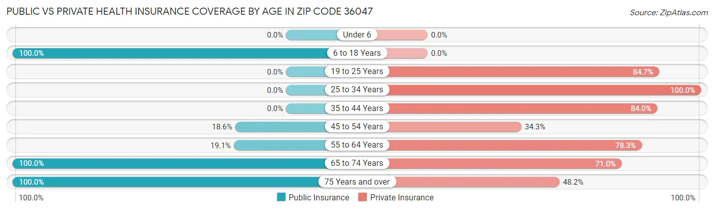 Public vs Private Health Insurance Coverage by Age in Zip Code 36047