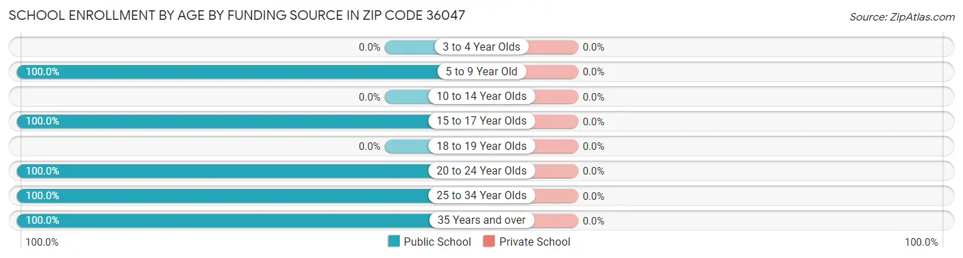 School Enrollment by Age by Funding Source in Zip Code 36047