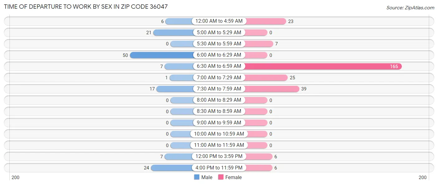 Time of Departure to Work by Sex in Zip Code 36047