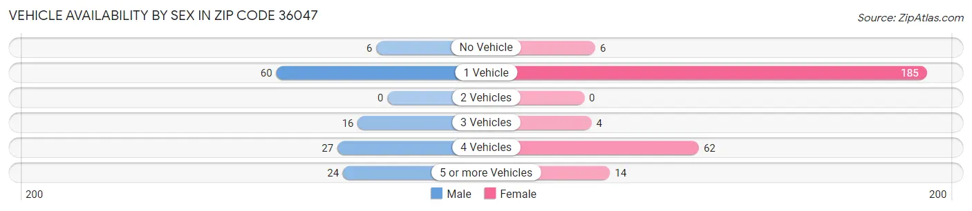 Vehicle Availability by Sex in Zip Code 36047