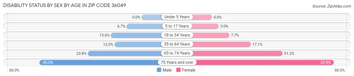 Disability Status by Sex by Age in Zip Code 36049