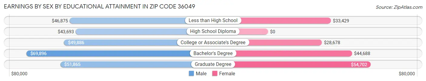 Earnings by Sex by Educational Attainment in Zip Code 36049