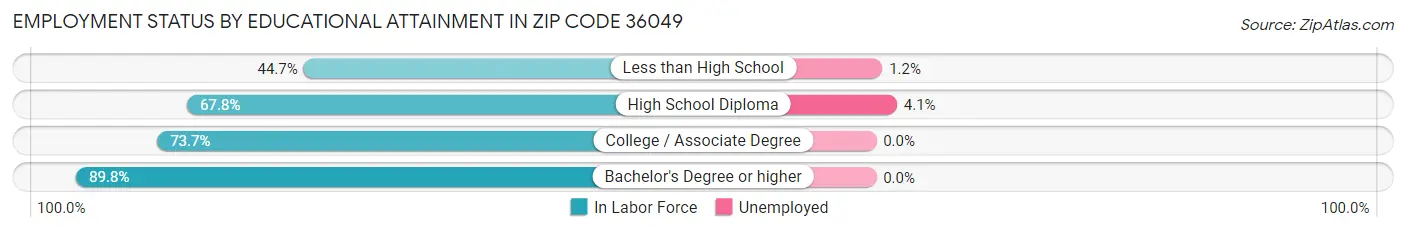 Employment Status by Educational Attainment in Zip Code 36049
