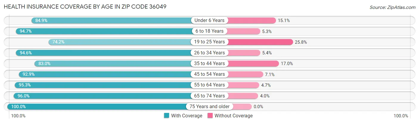 Health Insurance Coverage by Age in Zip Code 36049
