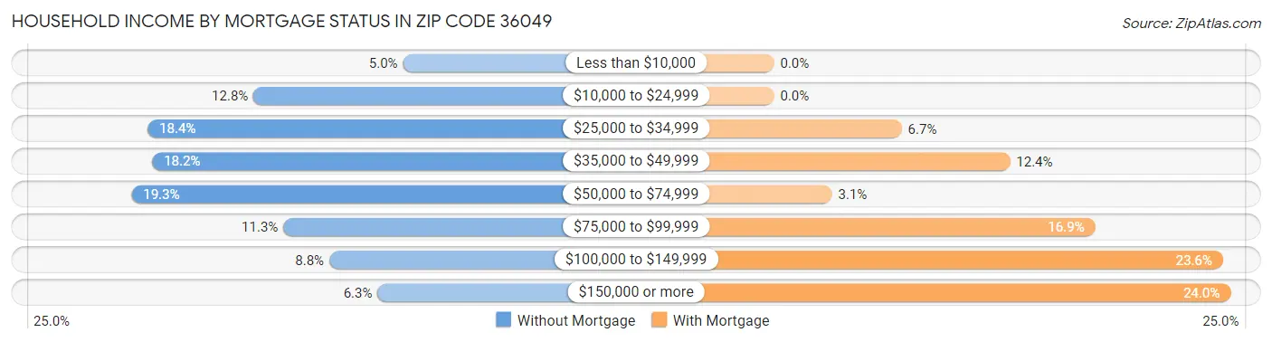 Household Income by Mortgage Status in Zip Code 36049