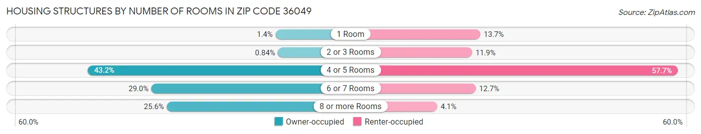 Housing Structures by Number of Rooms in Zip Code 36049