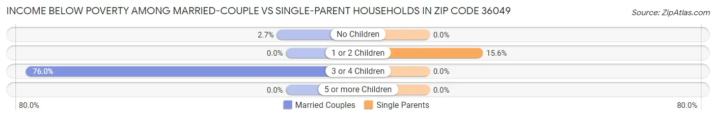 Income Below Poverty Among Married-Couple vs Single-Parent Households in Zip Code 36049
