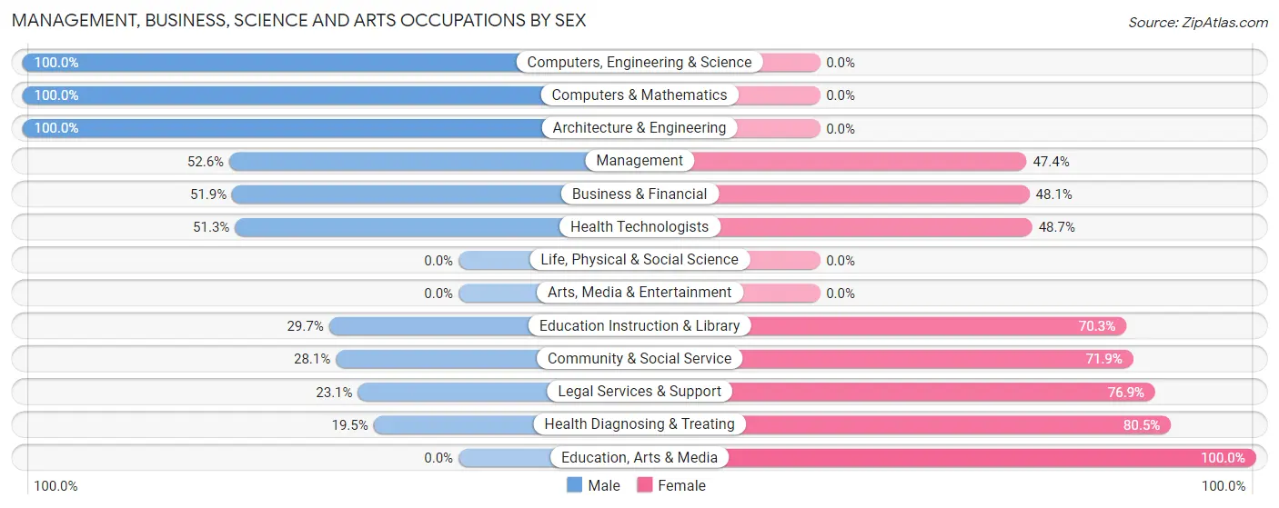 Management, Business, Science and Arts Occupations by Sex in Zip Code 36049