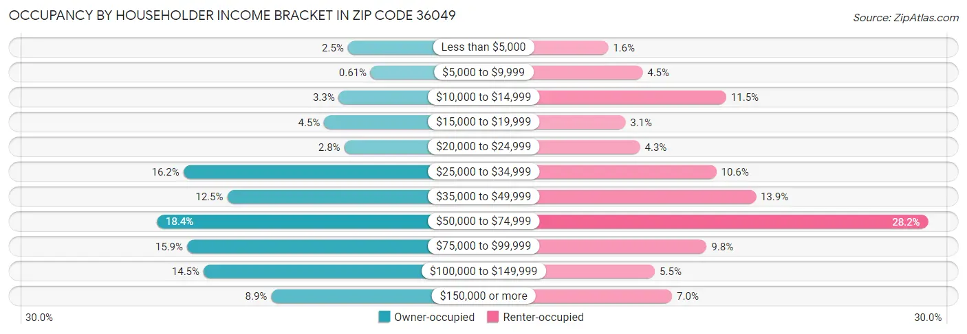 Occupancy by Householder Income Bracket in Zip Code 36049