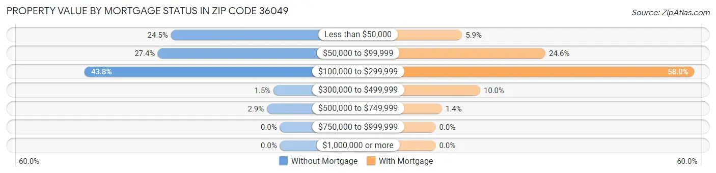 Property Value by Mortgage Status in Zip Code 36049