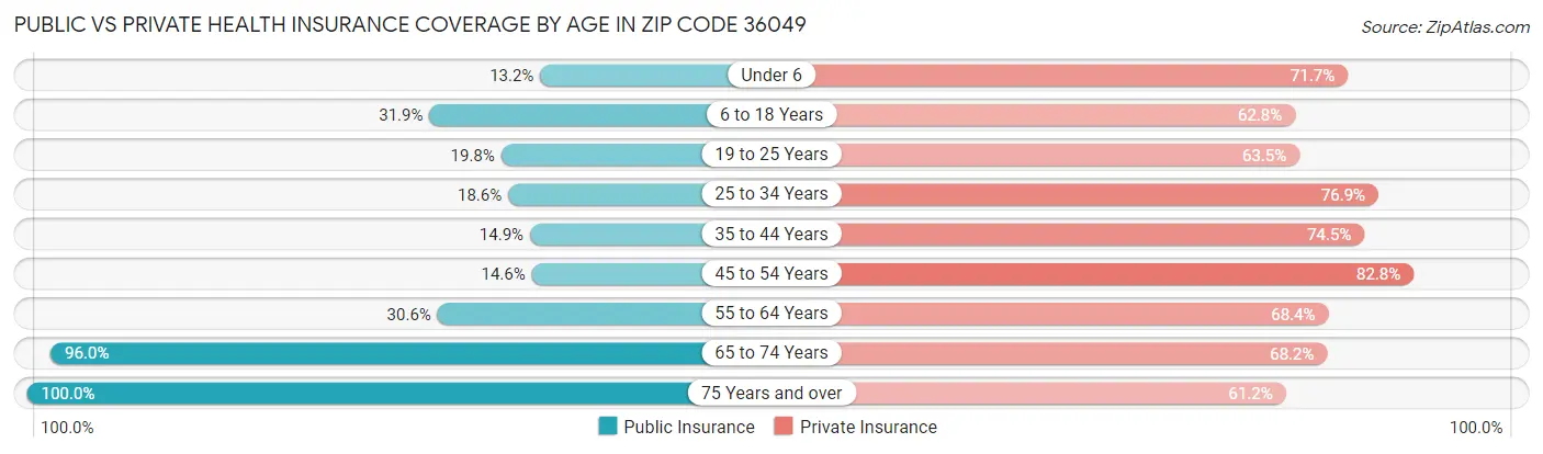 Public vs Private Health Insurance Coverage by Age in Zip Code 36049